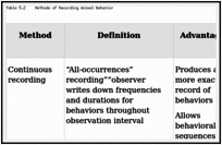 Table 5.2. Methods of Recording Animal Behavior.