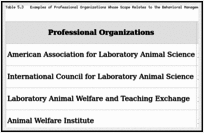 Table 5.3. Examples of Professional Organizations Whose Scope Relates to the Behavioral Management of Captive Animals.