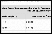 Table 21.1. Space Requirements for Rodents According to International Sources.