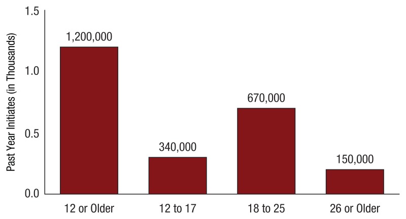 Figure 16, Past Year Hallucinogen Initiates among People Aged 12 or ...