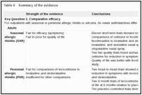 Table 6. Summary of the evidence.