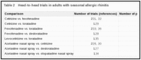 Table 2. Head-to-head trials in adults with seasonal allergic rhinitis.