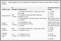 Table 3. Total Symptom Score change from baseline in head-to-head trials in adults with seasonal allergic rhinitis.