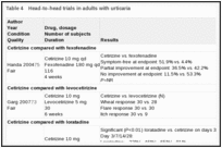 Table 4. Head-to-head trials in adults with urticaria.