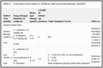 Table 5. Outcomes from trials in children with perennial allergic rhinitis.