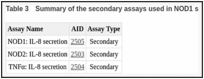 Table 3. Summary of the secondary assays used in NOD1 studies.