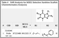 Table 4. SAR Analysis for NOD1 Selective Xanthine Scaffold(Medicinal Chemistry & Cheminformatics Analysis).