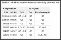 Table 9. NF-kB Activation Pathway Selectivity of Probe and analogs.