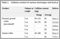 Table 1.. Caffeine content of various beverages and food products.