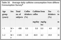 Table 10.. Average daily caffeine consumption from different beverages in the US National Food Consumption Survey.