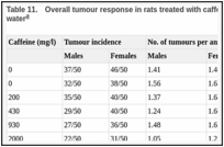 Table 11.. Overall tumour response in rats treated with caffeine at different doses in the drinking-water.