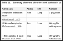 Table 12.. Summary of results of studies with caffeine in combination with known carcinogens.