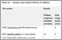 Table 13.. Genetic and related effects of caffeine.