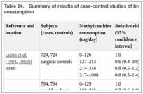 Table 14.. Summary of results of case-control studies of breast cancer and methylxanthine consumption.