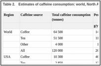 Table 2.. Estimates of caffeine consumption: world, North America, Sweden and UK, 1981 or 1982.
