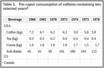 Table 3.. Per-caput consumption of caffeine-containing beverages, Canada and the USA, in selected years.