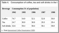 Table 4.. Consumption of coffee, tea and soft drinks in the USA, 1962 and 1985–89.