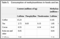 Table 5.. Consumption of methylxanthines in foods and beverages, USA, 1980.
