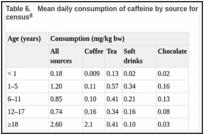 Table 6.. Mean daily consumption of caffeine by source for subjects in a US national household census.
