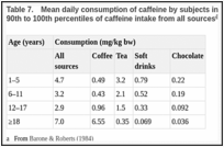 Table 7.. Mean daily consumption of caffeine by subjects in a US national household census in the 90th to 100th percentiles of caffeine intake from all sources.