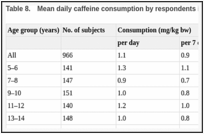 Table 8.. Mean daily caffeine consumption by respondents in a US survey.