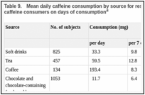 Table 9.. Mean daily caffeine consumption by source for respondents in a US survey and for caffeine consumers on days of consumptiona.
