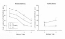 Figure 4. . The effects of MgCl2 (1 mmol/kg) administration 1 hr following unilateral CCI of the sensorimotor/frontal cortex.