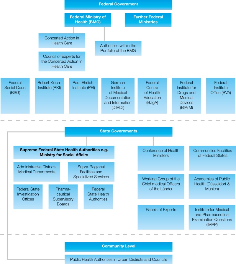 Germany - Organization and financing of public health services in ...