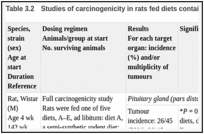 Table 3.2. Studies of carcinogenicity in rats fed diets containing red meat or processed meat.