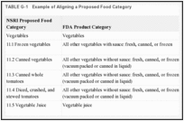 TABLE G-1. Example of Aligning a Proposed Food Category.