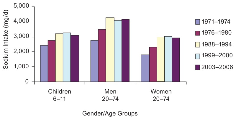 FIGURE 2-13. Trends in mean sodium intake from food for three gender/age groups, 1971–1974 to 2003–2006.