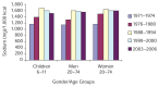FIGURE 2-14. Trends in mean sodium intake densities from food for three gender/age groups, 1971–1974 to 2003–2006.