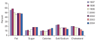 FIGURE 2-3. Shoppers who are concerned about the nutritional content of foods they eat.