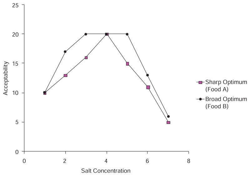 FIGURE 3-1. Hypothetical analysis of optimal salt levels in two foods, A and B.