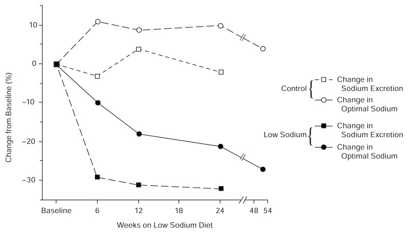 FIGURE 3-5. Shifting of salt taste preference in response to a lower-salt diet.