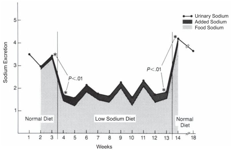 FIGURE 3-6. Failure to compensate decreased dietary sodium with increased table salt use in participants on a low-sodium diet.