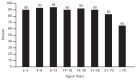 FIGURE 5-5. Percentage of persons 2 years of age or more exceeding the Tolerable Upper Intake Level (UL) for sodium from foods.