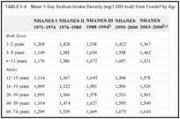 TABLE 5-6. Mean 1-Day Sodium Intake Density (mg/1,000 kcal) from Foods by Age and Gender.