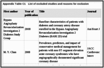 Appendix Table C1. List of excluded studies and reasons for exclusion.
