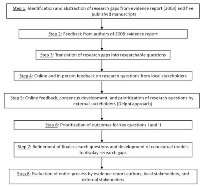 Figure 1, Steps in project - Future Research Needs for the Management ...