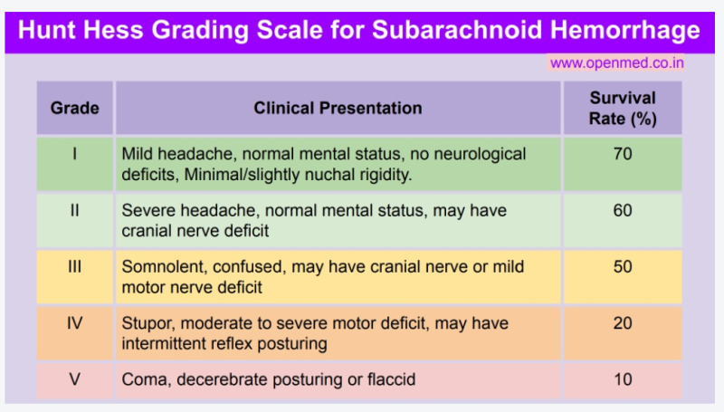 Aneurysmal SAH grading scale* Grade Description