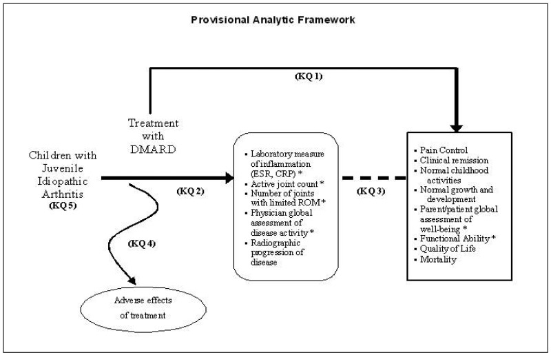 The analytic framework section depicts a flow diagram outlines the population, interventions and outcomes considered in the DMARDs review. This figure depicts the key questions within the context of the PICOTS described in the previous section. In general, the figure illustrates how treatment of JIA in children with DMARDs versus intra-articular corticosteroids and NSAIDs may result in intermediate outcomes (e.g., changes in laboratory measures of inflammation, changes in the active joint count, or radiologically evident progression of disease) and/or long-term outcomes (e.g., clinical remission, changes in quality of life, changes in growth, and changes in development). In addition, adverse events may occur at any point after the treatment is received.