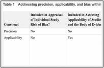 Table 1. Addressing precision, applicability, and bias within a systematic review.