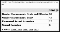 TABLE 2-1. Rate of Active Duty Military Women Experiencing Sexually Harassing Behaviors at Least Once in the Past 12 Months as Measured in 2000, 2006, 2010, and 2012.