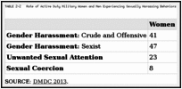 TABLE 2-2. Rate of Active Duty Military Women and Men Experiencing Sexually Harassing Behaviors at Least Once in the Past 12 Months.
