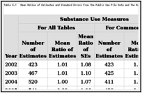 Table 4.1. Mean Ratios of Estimates and Standard Errors from the Public Use File Data and the Restricted-Use File Data.