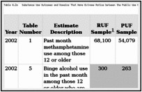 Table 4.2a. Substance Use Outcomes and Domains That Have Extreme Ratios between the Public Use File Estimates and the Restricted-Use File Estimates or Their Standard Errors and Relative Standard Errors.