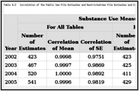 Table 4.3. Correlation of the Public Use File Estimates and Restricted-Use File Estimates and Correlation of Their Corresponding Standard Errors.
