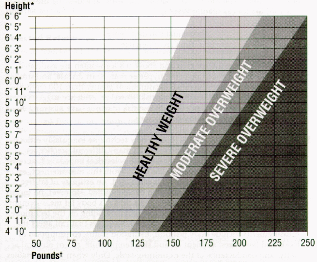 Figure 29.1. Weight Chart for Adult Men and Women* .