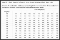 Table 29.1. Body Weights in Pounds According to Height and Body Mass Index *.